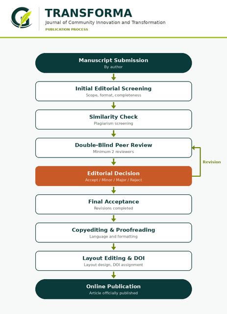 TRANSFORMA-Publication-Process-1