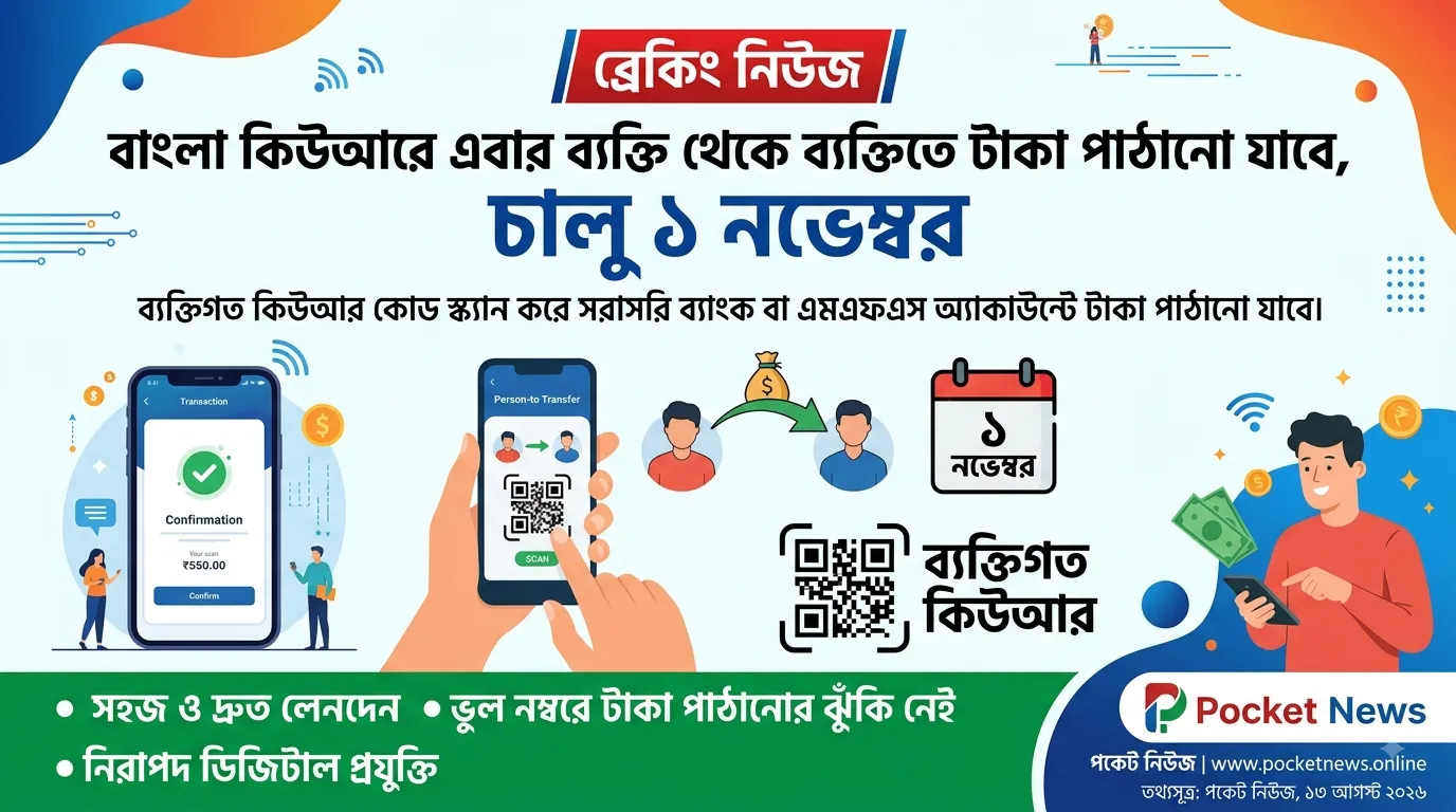 বাংলা কিউআরে এবার ব্যক্তি থেকে ব্যক্তিতে টাকা পাঠানো যাবে, চালু ১ নভেম্বর বাংলা কিউআরে এবার ব্যক্তি থেকে ব্যক্তিতে টাকা পাঠানো যাবে, চালু ১ নভেম্বর