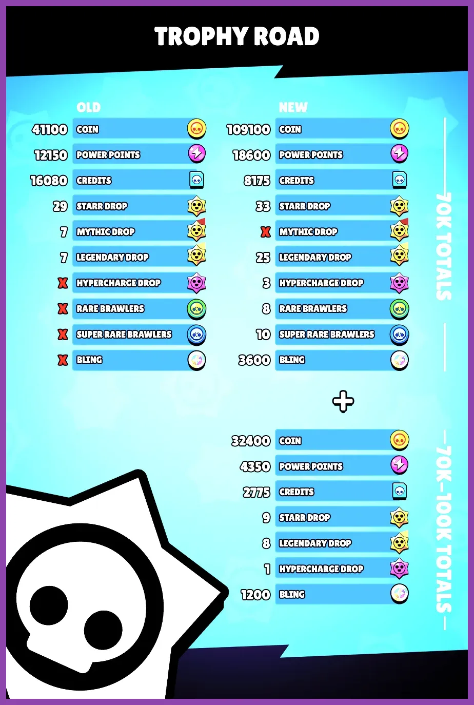 Brawl Stars trophy road milestone overview
