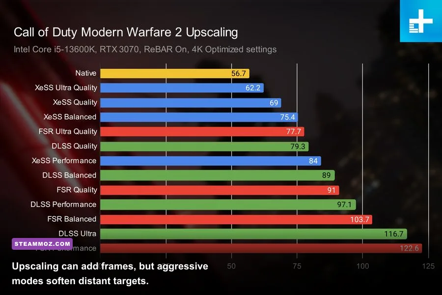 Call of Duty Warzone PC upscaling comparison between DLSS and FSR