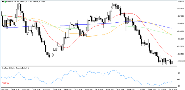 NZDUSD-14-10-2026-D1.png