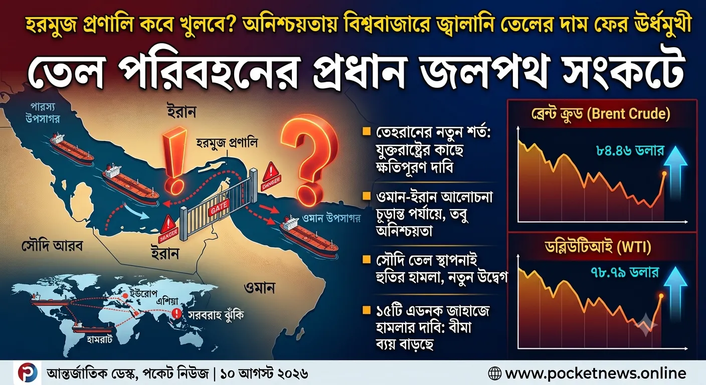 হরমুজ প্রণালি কবে খুলবে, অনিশ্চয়তায় ফের বাড়ল বিশ্ববাজারে তেলের দাম হরমুজ প্রণালি কবে খুলবে, অনিশ্চয়তায় ফের বাড়ল বিশ্ববাজারে তেলের দাম