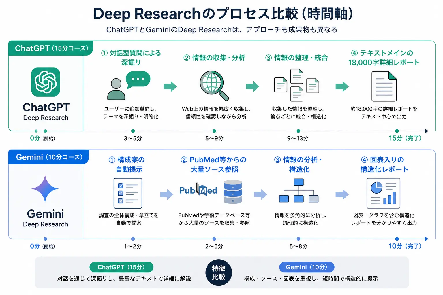 3. 最新トレンド「Deep Research（ディープリサーチ）」の機能比較
