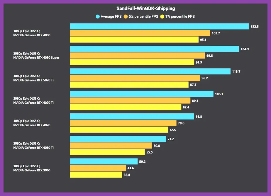 Benchmark chart showing average FPS for Clair Obscur Expedition 33 on GTX 1660, RTX 3060, and RTX 4070