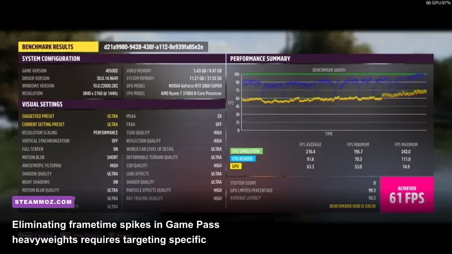 In-game benchmark result showing average FPS, GPU load, and frame time graph