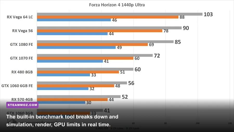 Forza Horizon 4 built-in PC performance benchmark report showing frame rate data