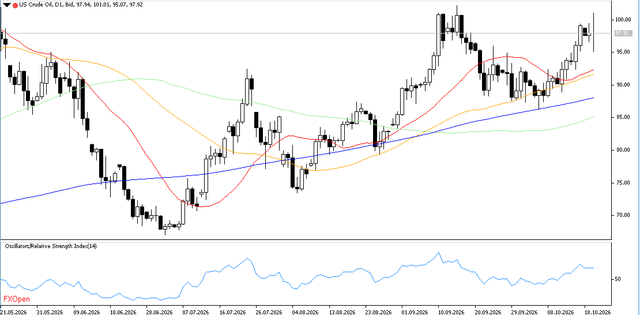WTI-21-10-2026-D1.png