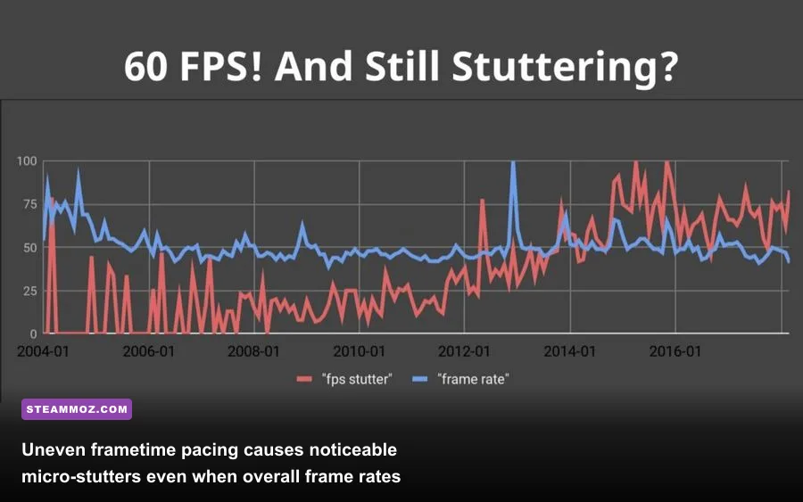 Frametime graph displaying stutter spikes and micro-freezes during rendering