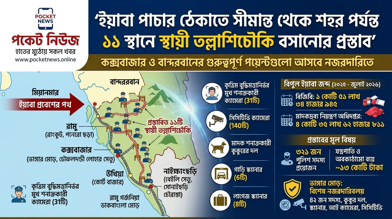ইয়াবা পাচার ঠেকাতে সীমান্ত থেকে শহর পর্যন্ত ১১ স্থানে স্থায়ী তল্লাশিচৌকি বসানোর প্রস্তাব ইয়াবা পাচার ঠেকাতে সীমান্ত থেকে শহর পর্যন্ত ১১ স্থানে স্থায়ী তল্লাশিচৌকি বসানোর প্রস্তাব