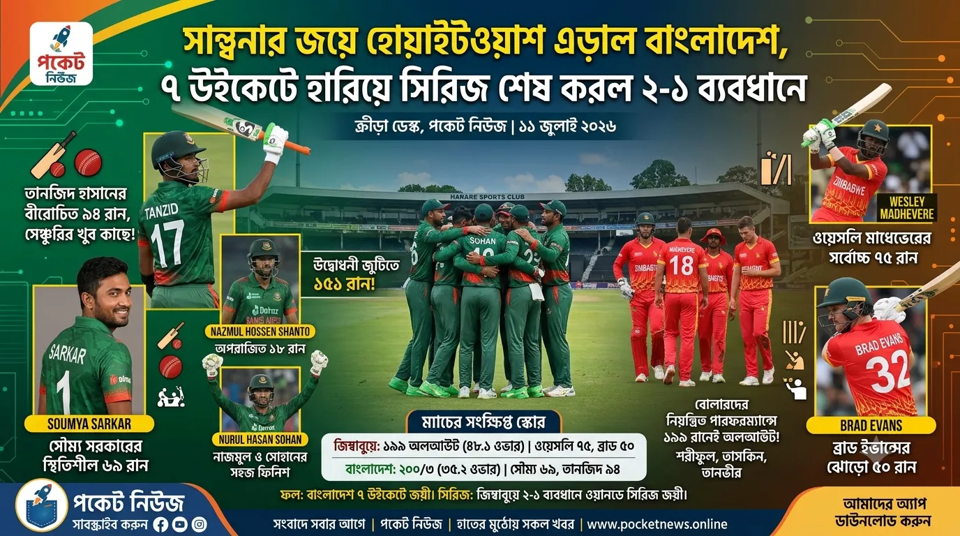 সান্ত্বনার জয়ে হোয়াইটওয়াশ এড়াল বাংলাদেশ, ৭ উইকেটে হারিয়ে সিরিজ শেষ করল ২-১ ব্যবধানে সান্ত্বনার জয়ে হোয়াইটওয়াশ এড়াল বাংলাদেশ, ৭ উইকেটে হারিয়ে সিরিজ শেষ করল ২-১ ব্যবধানে
