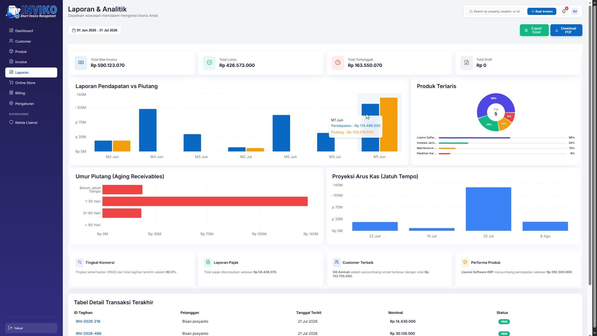 Laporan Bisnis Real-Time INVIKO 2