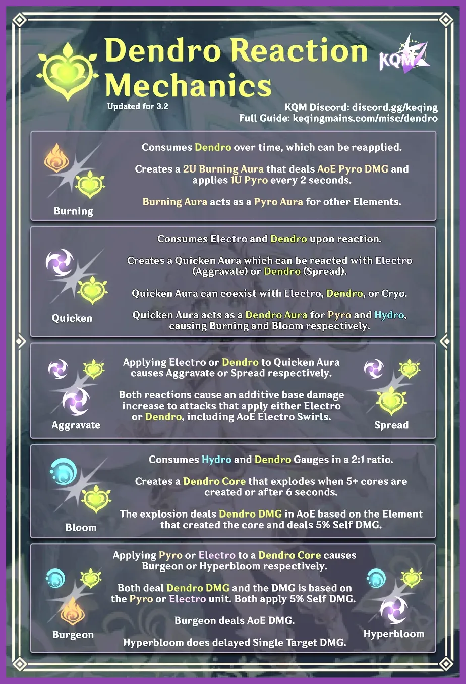 Genshin Impact Dendro elemental mastery reaction display