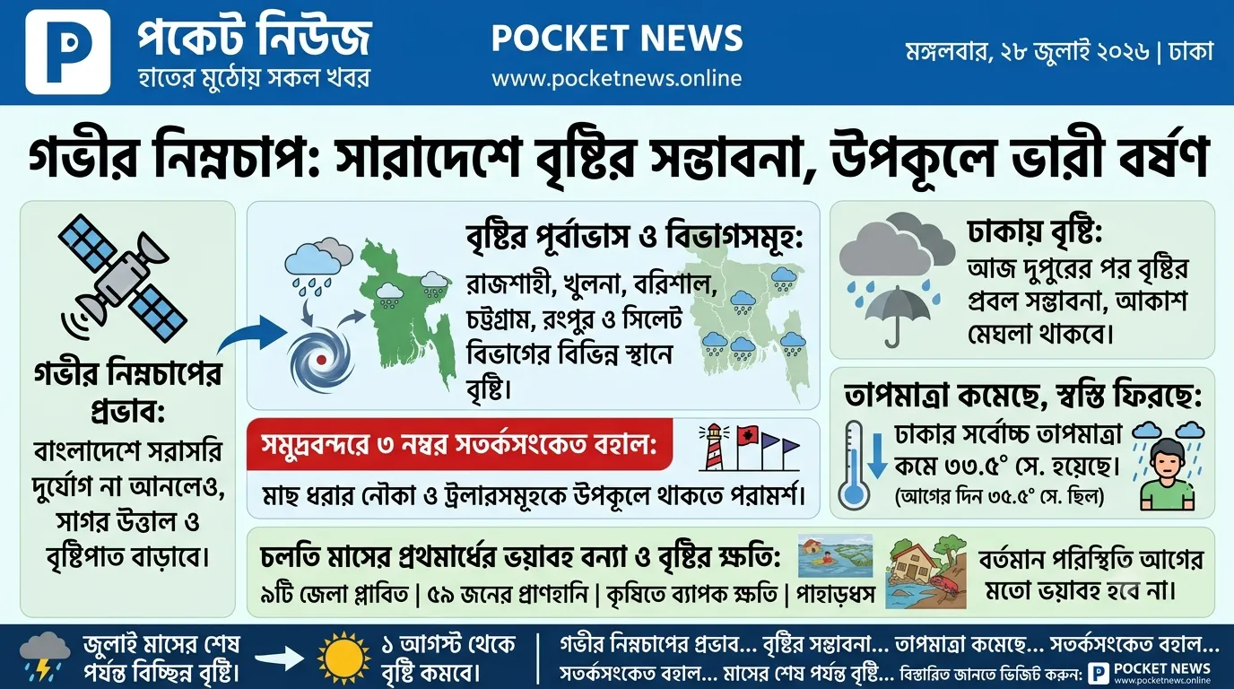 ঢাকাসহ একাধিক বিভাগে মেঘলা আকাশ, তাপমাত্রা কমেছে; বন্দরে বহাল ৩ নম্বর সতর্কসংকেত ঢাকাসহ একাধিক বিভাগে মেঘলা আকাশ, তাপমাত্রা কমেছে; বন্দরে বহাল ৩ নম্বর সতর্কসংকেত