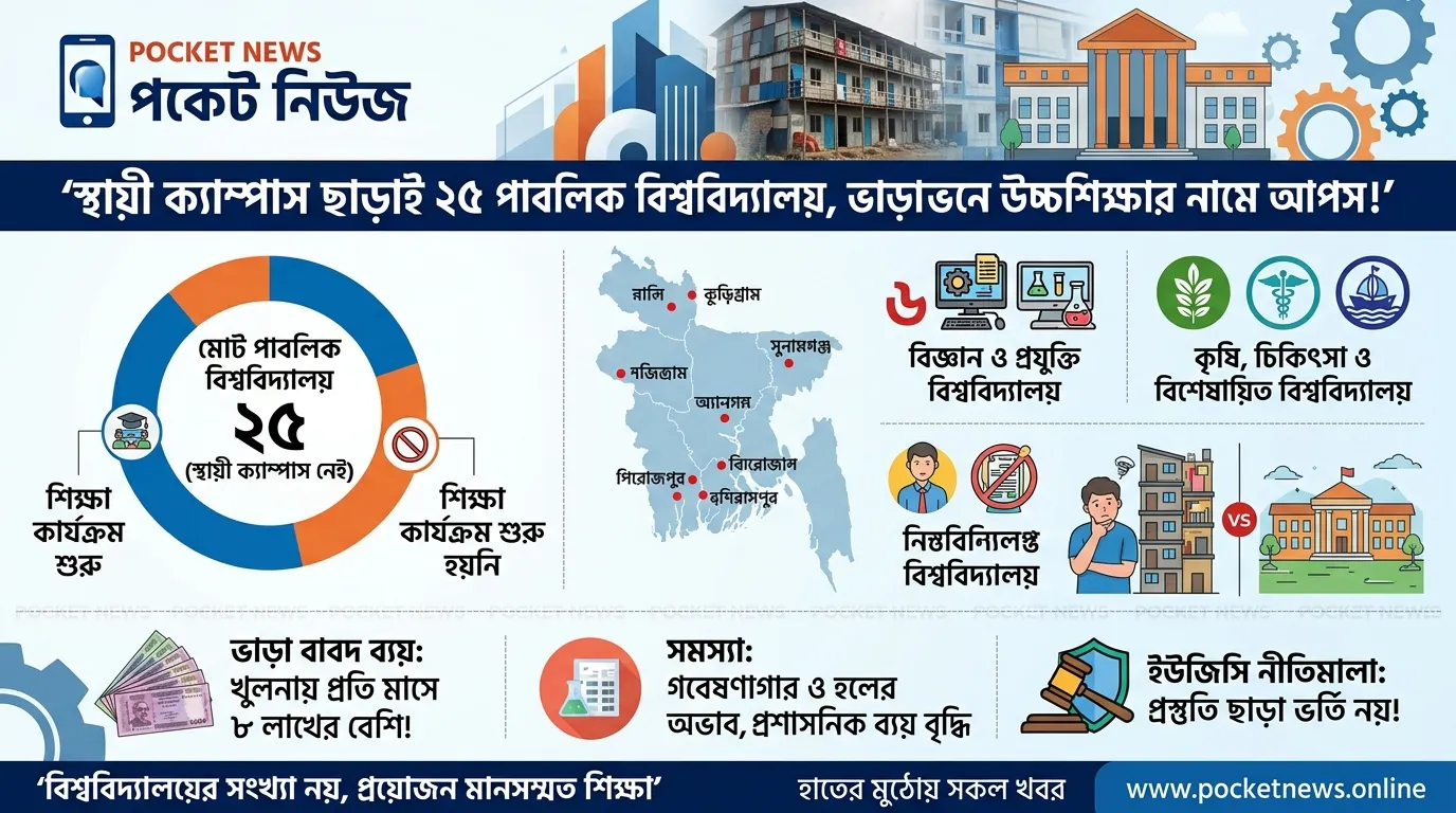 স্থায়ী ক্যাম্পাস ছাড়াই ২৫ পাবলিক বিশ্ববিদ্যালয়, ভাড়া ভবনে উচ্চশিক্ষার নামে আপস স্থায়ী ক্যাম্পাস ছাড়াই ২৫ পাবলিক বিশ্ববিদ্যালয়, ভাড়া ভবনে উচ্চশিক্ষার নামে আপস