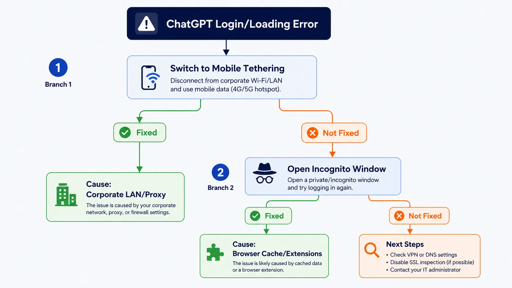 ChatGPTの接続エラー原因を特定するための3ステップフローチャート