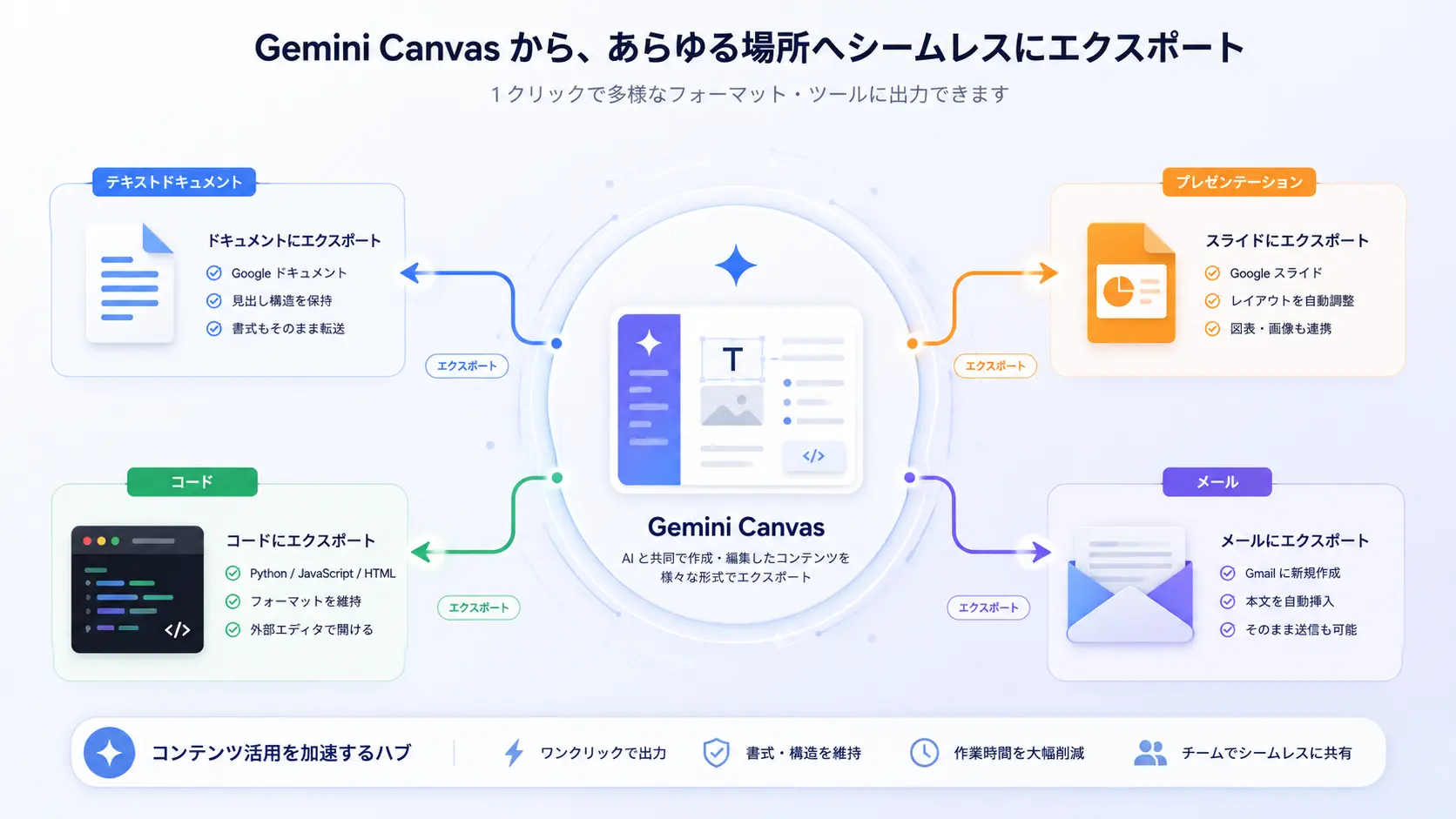 Gemini CanvasをハブとしたGoogle Workspaceツール群へのデータ展開図