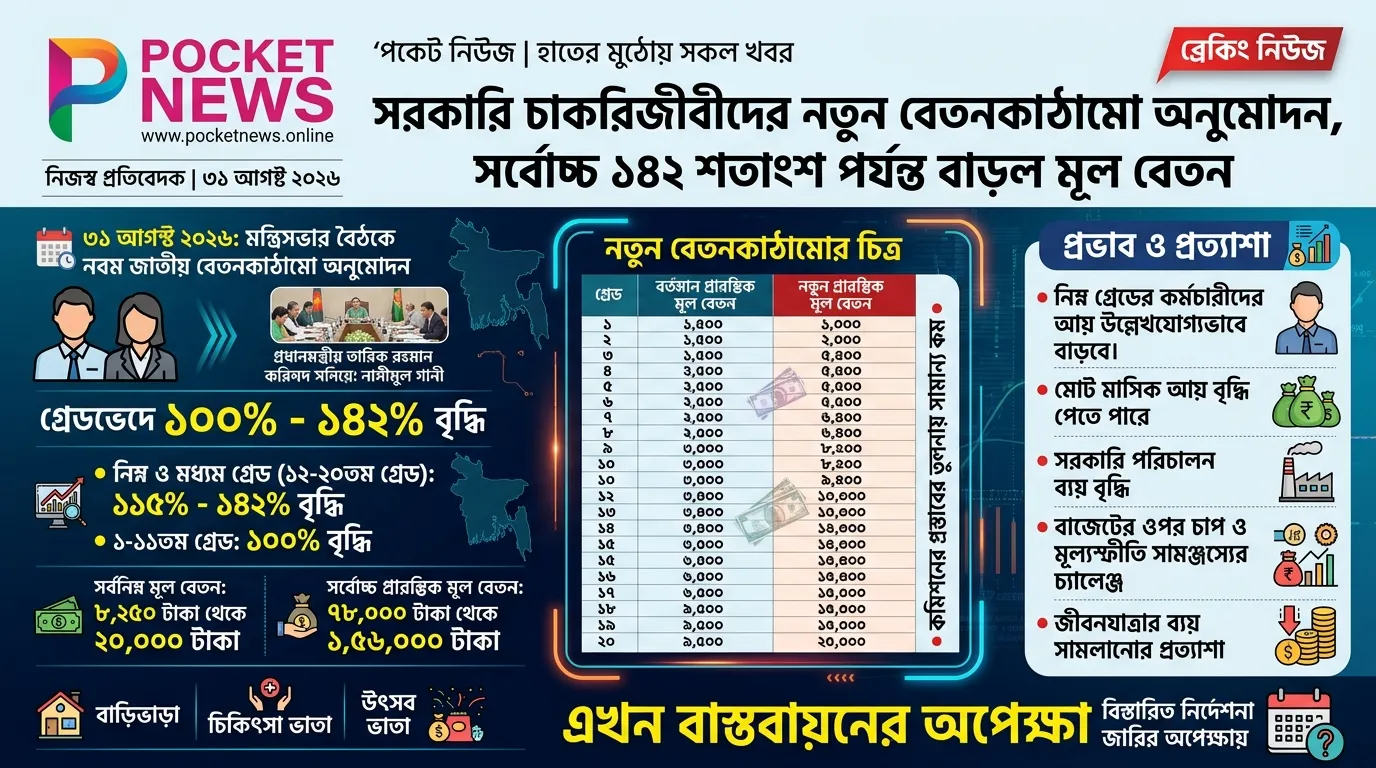 সরকারি চাকরিজীবীদের নতুন বেতনকাঠামো অনুমোদন, সর্বোচ্চ ১৪২ শতাংশ পর্যন্ত বাড়ল মূল বেতন সরকারি চাকরিজীবীদের নতুন বেতনকাঠামো অনুমোদন, সর্বোচ্চ ১৪২ শতাংশ পর্যন্ত বাড়ল মূল বেতন