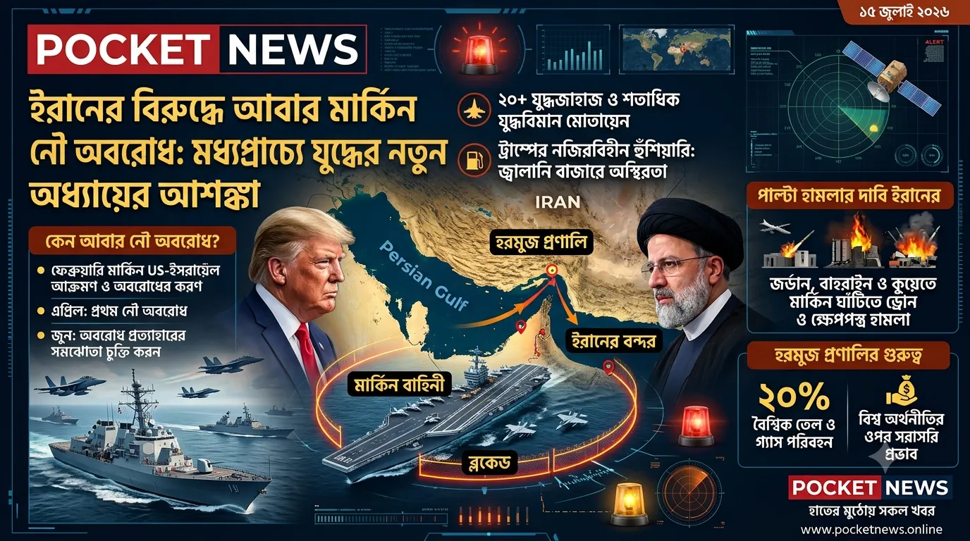 ইরানের বিরুদ্ধে আবারও নৌ অবরোধ যুক্তরাষ্ট্রের, মধ্যপ্রাচ্যে যুদ্ধের নতুন অধ্যায়ের আশঙ্কা ২০টির বেশি যুদ্ধজাহাজ ও শতাধিক যুদ্ধবিমান মোতায়েন; ট্রাম্পের নতুন হুঁশিয়ারিতে বাড়ছে আঞ্চলিক উত্তেজনা ইরানের বিরুদ্ধে আবারও নৌ অবরোধ যুক্তরাষ্ট্রের, মধ্যপ্রাচ্যে যুদ্ধের নতুন অধ্যায়ের আশঙ্কা ২০টির বেশি যুদ্ধজাহাজ ও শতাধিক যুদ্ধবিমান মোতায়েন; ট্রাম্পের নতুন হুঁশিয়ারিতে বাড়ছে আঞ্চলিক উত্তেজনা
