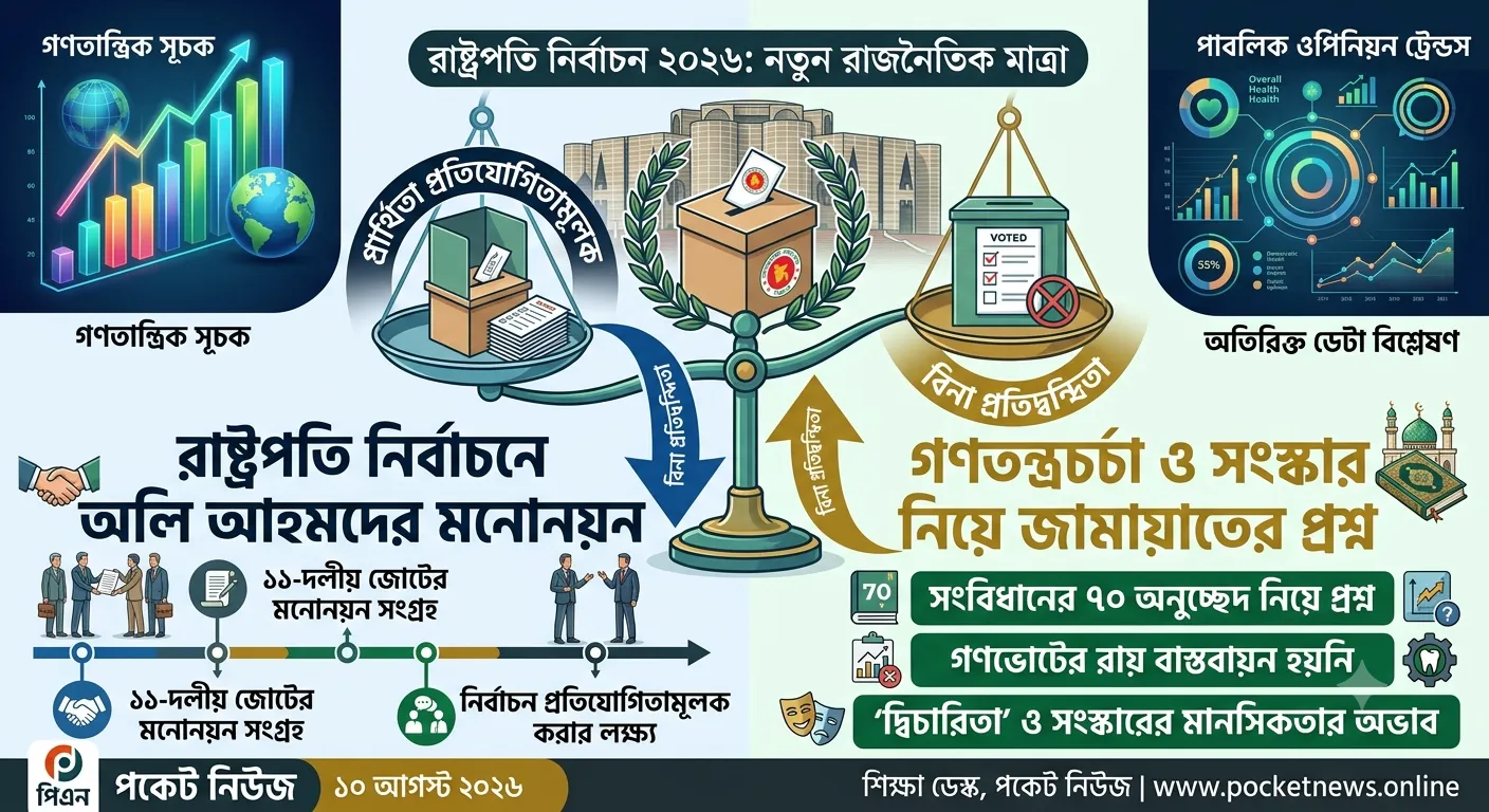 রাষ্ট্রপতি নির্বাচনে অলি আহমদের মনোনয়নপত্র সংগ্রহ, গণতন্ত্রচর্চা নিয়ে জামায়াতের প্রশ্ন রাষ্ট্রপতি নির্বাচনে অলি আহমদের মনোনয়নপত্র সংগ্রহ, গণতন্ত্রচর্চা নিয়ে জামায়াতের প্রশ্ন