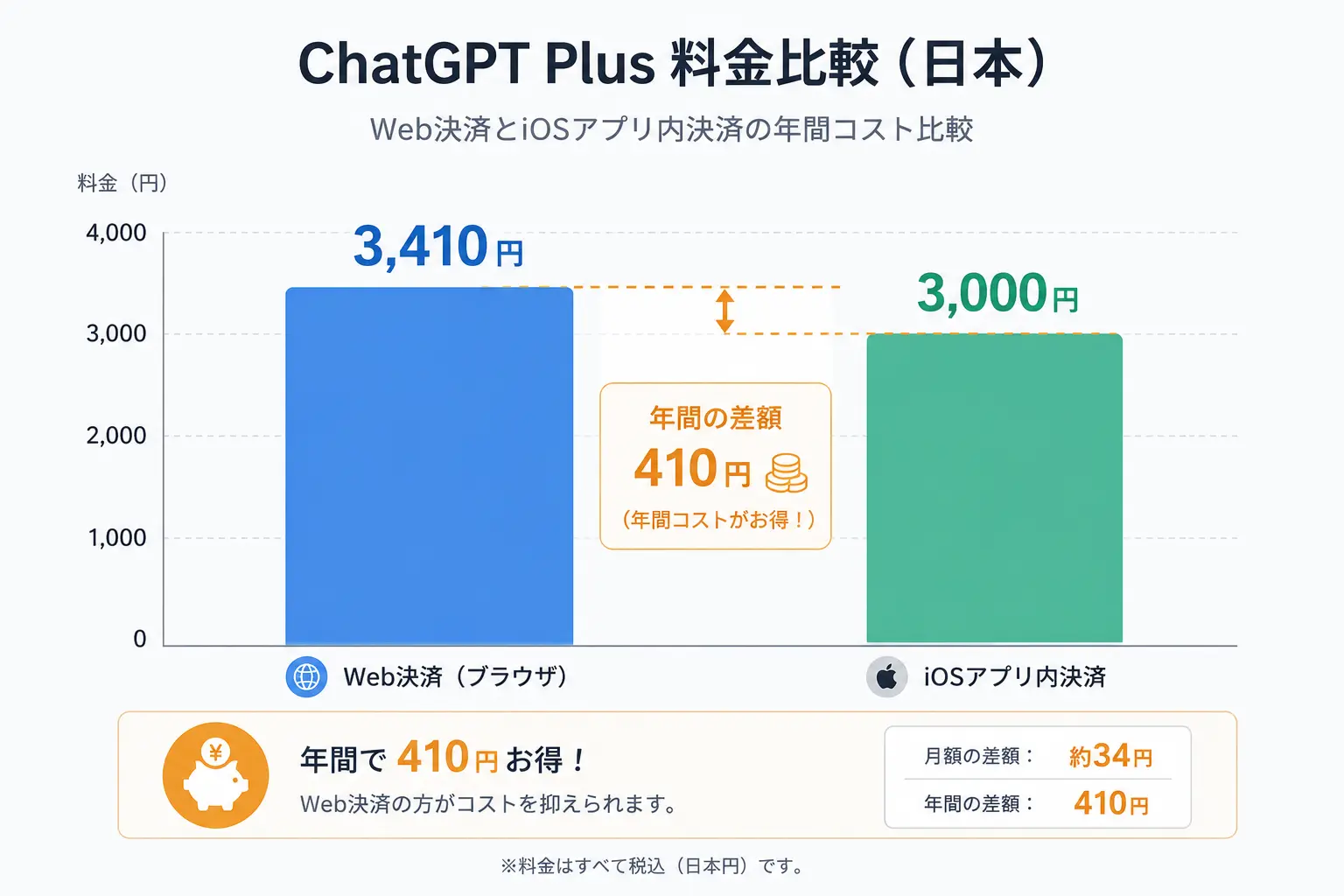 ChatGPT Plusの月額料金と時短効果から算出するROIシミュレーション図