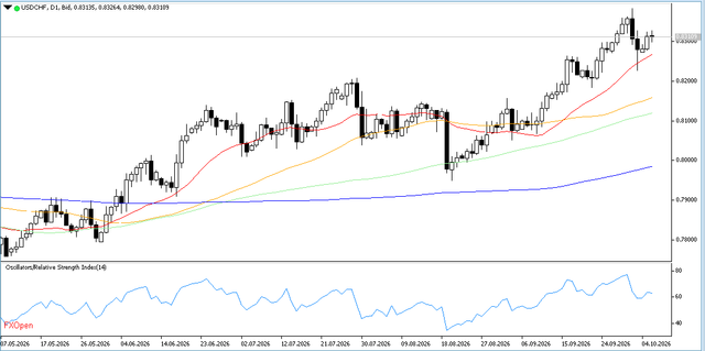 USDCHF-7-10-2026-D1.png