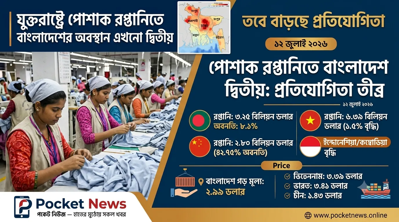 যুক্তরাষ্ট্রে পোশাক রপ্তানিতে বাংলাদেশের অবস্থান এখনো দ্বিতীয়, তবে বাড়ছে প্রতিযোগিতা যুক্তরাষ্ট্রে পোশাক রপ্তানিতে বাংলাদেশের অবস্থান এখনো দ্বিতীয়, তবে বাড়ছে প্রতিযোগিতা