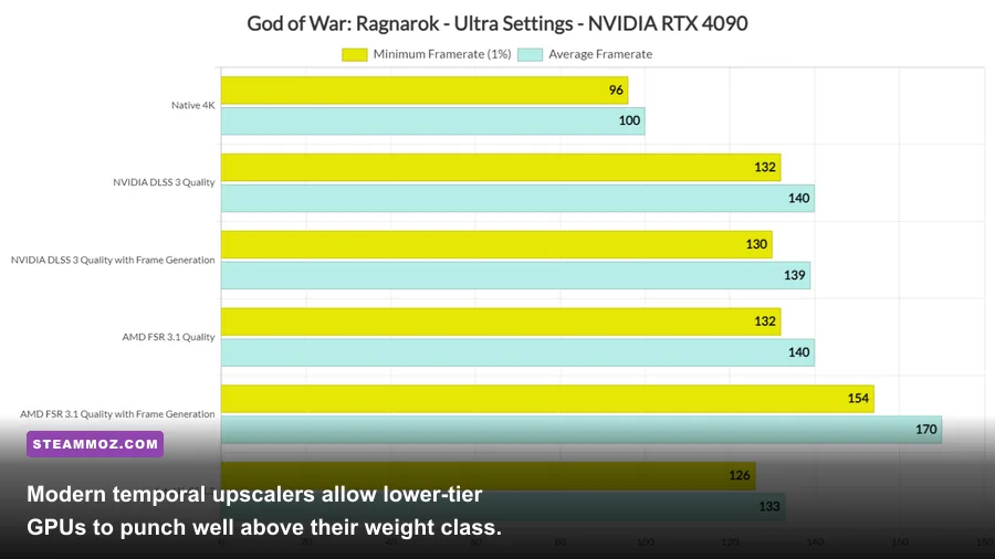 Visual fidelity comparison running temporal upscaling in God of War Ragnarok PC