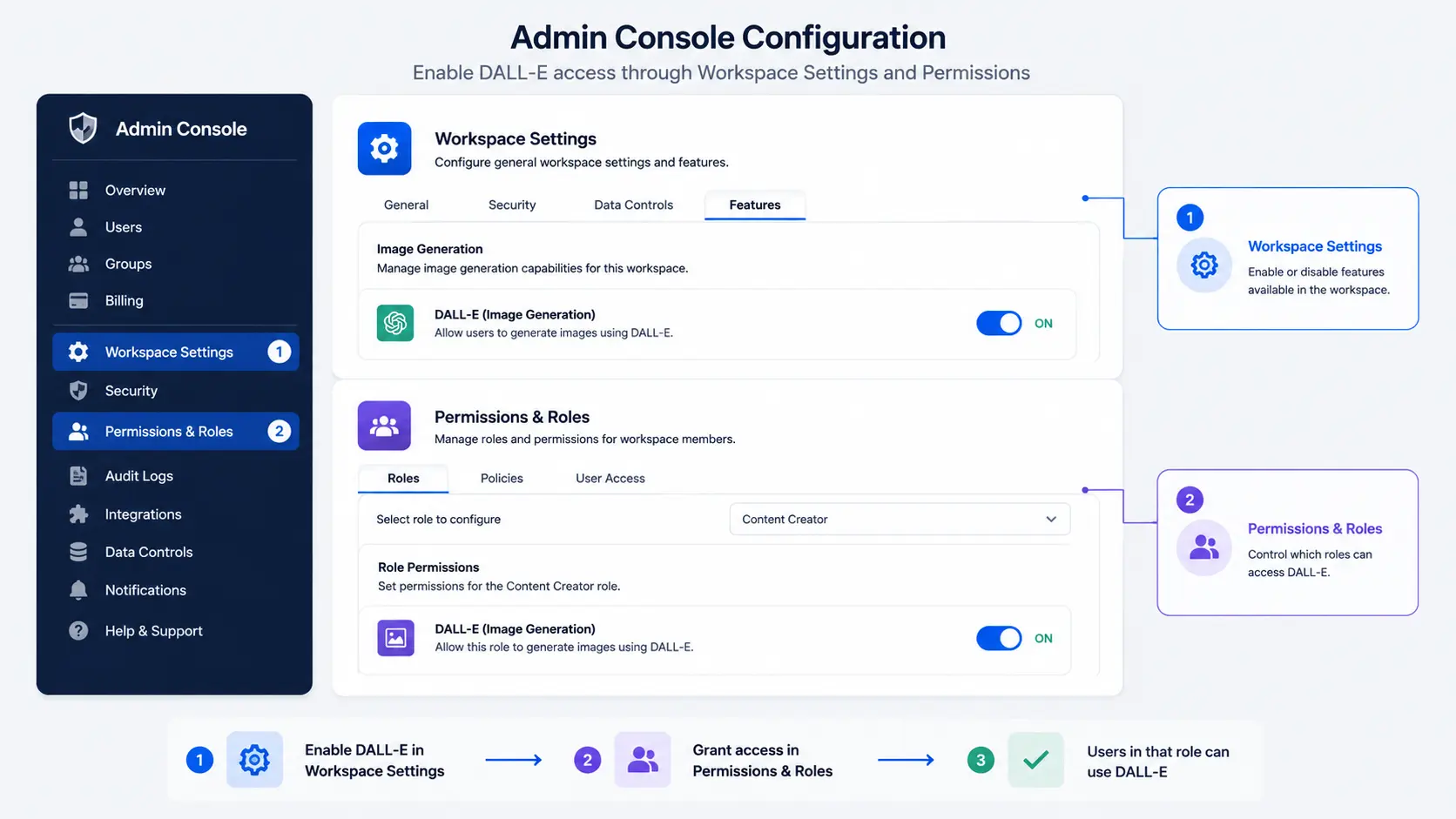 ChatGPTワークスペース設定 Permissions & rolesでDALL-Eを有効化する管理画面構成図
