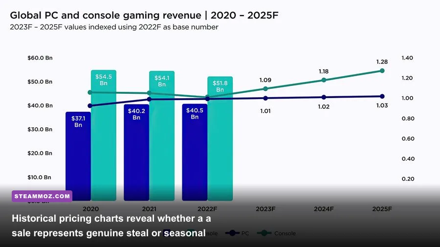 Price history graph tracking seasonal PC game discounts over time