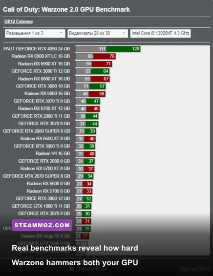 In-game benchmark overlay in Warzone demonstrating 1% low frames and GPU utilization