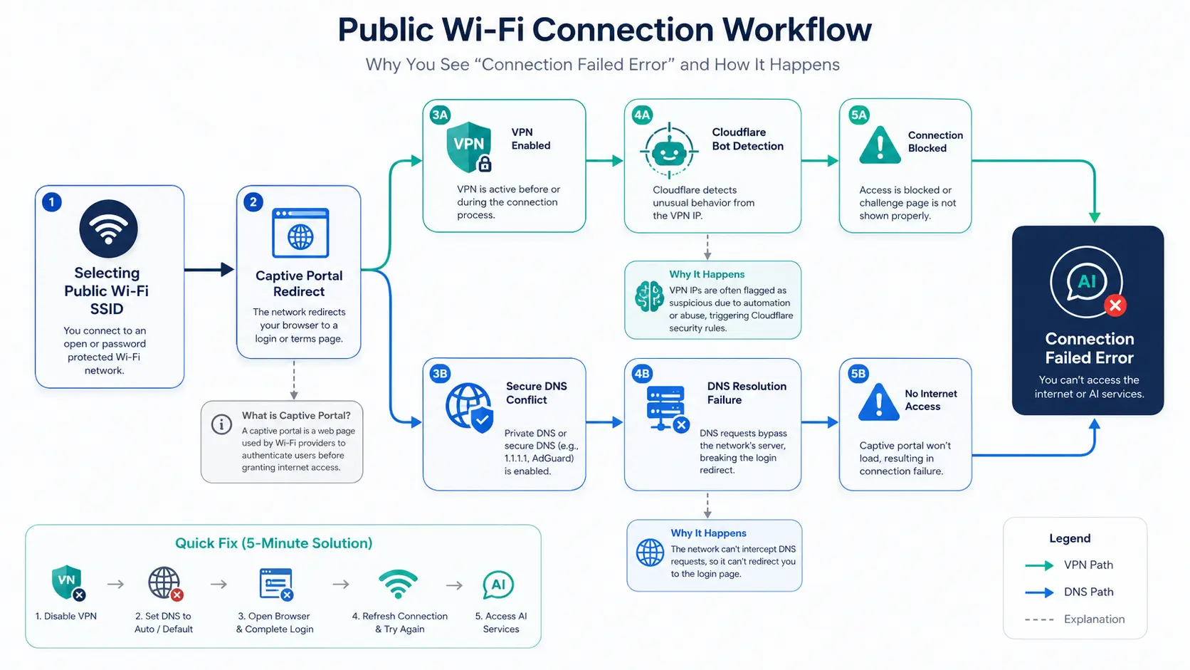 公衆Wi-Fi接続時のChatGPTエラー発生フロー図
