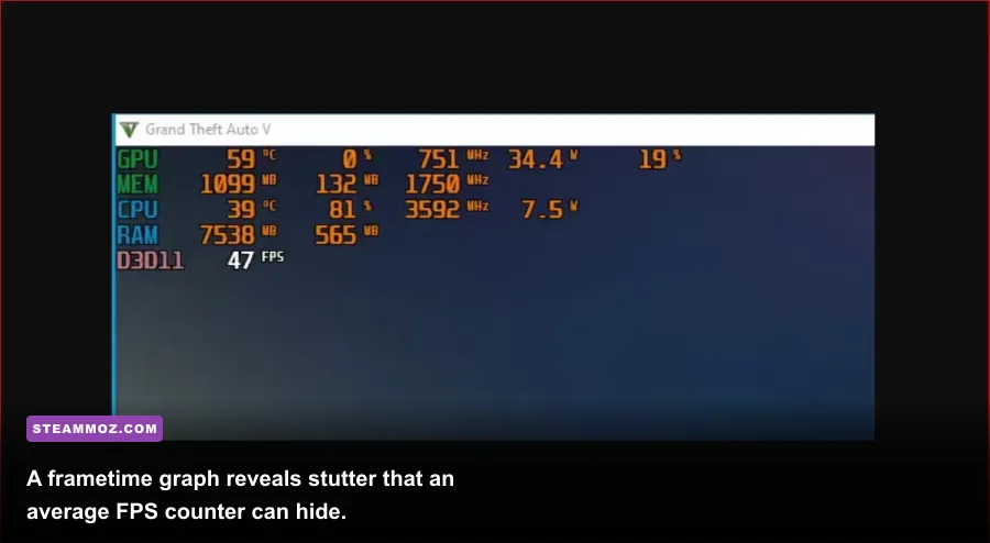 GTA Online PC performance monitoring with FPS and frametime graph