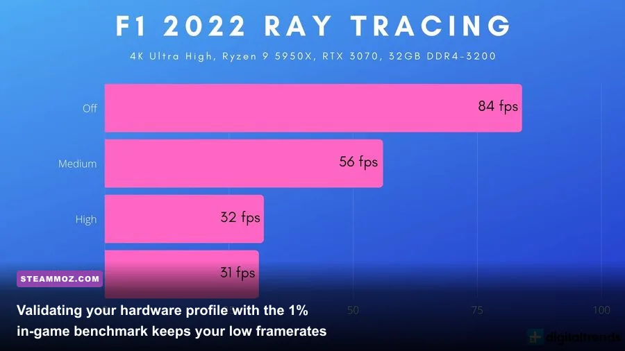 F1 22 PC built-in benchmark results screen with frame time graph