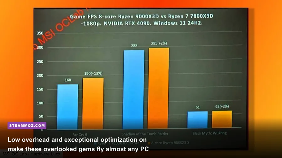 Detailed hardware benchmark and performance analysis chart on a gaming desktop