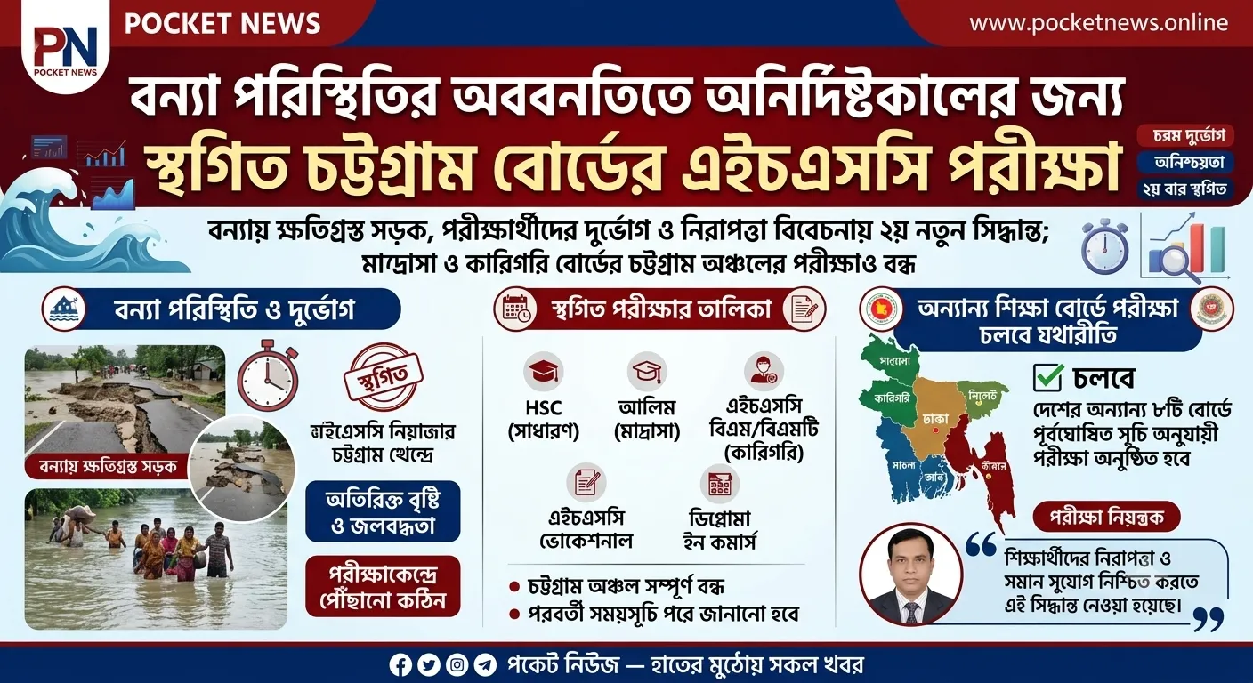 বন্যা পরিস্থিতির অবনতিতে অনির্দিষ্টকালের জন্য স্থগিত চট্টগ্রাম বোর্ডের এইচএসসি পরীক্ষা বন্যা পরিস্থিতির অবনতিতে অনির্দিষ্টকালের জন্য স্থগিত চট্টগ্রাম বোর্ডের এইচএসসি পরীক্ষা