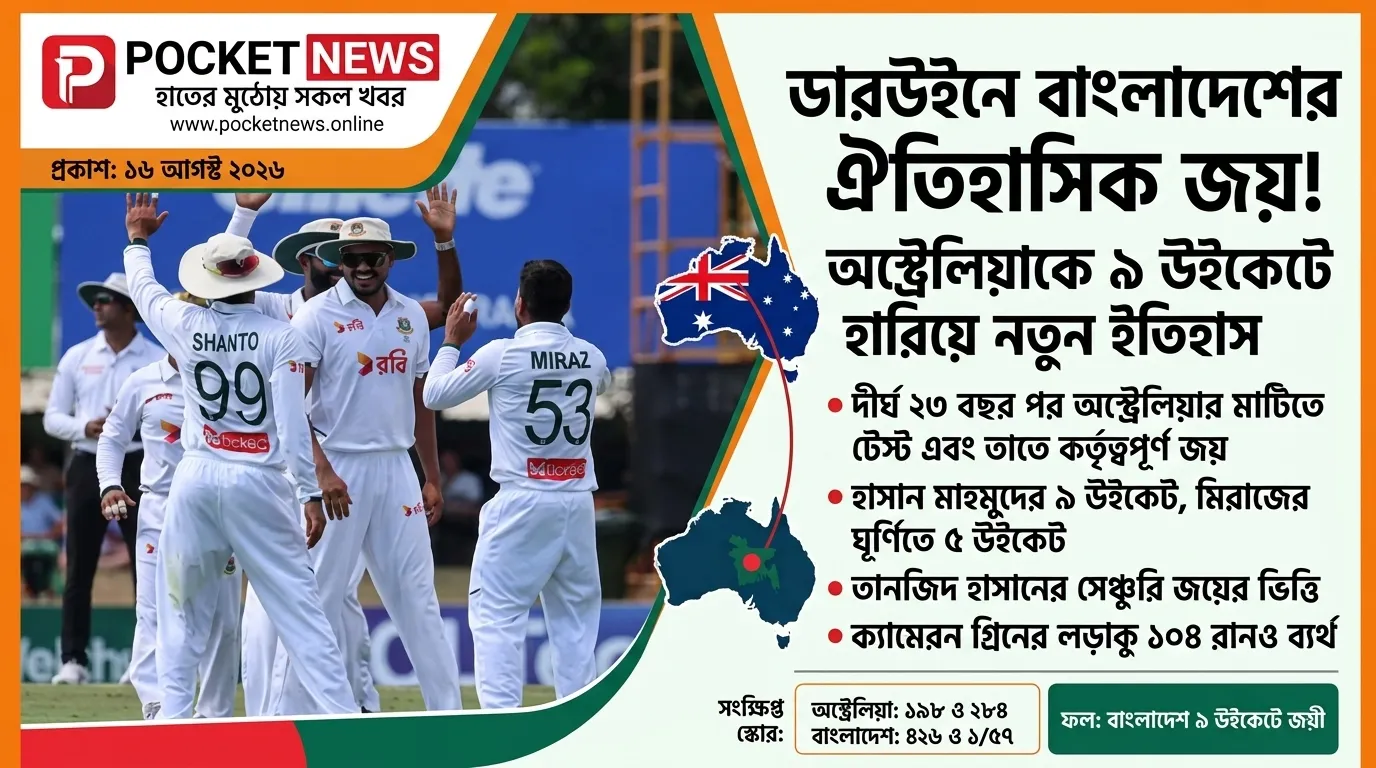 অস্ট্রেলিয়ার মাটিতে বাংলাদেশের ঐতিহাসিক জয়, ৯ উইকেটে হারিয়ে নতুন ইতিহাস অস্ট্রেলিয়ার মাটিতে বাংলাদেশের ঐতিহাসিক জয়, ৯ উইকেটে হারিয়ে নতুন ইতিহাস