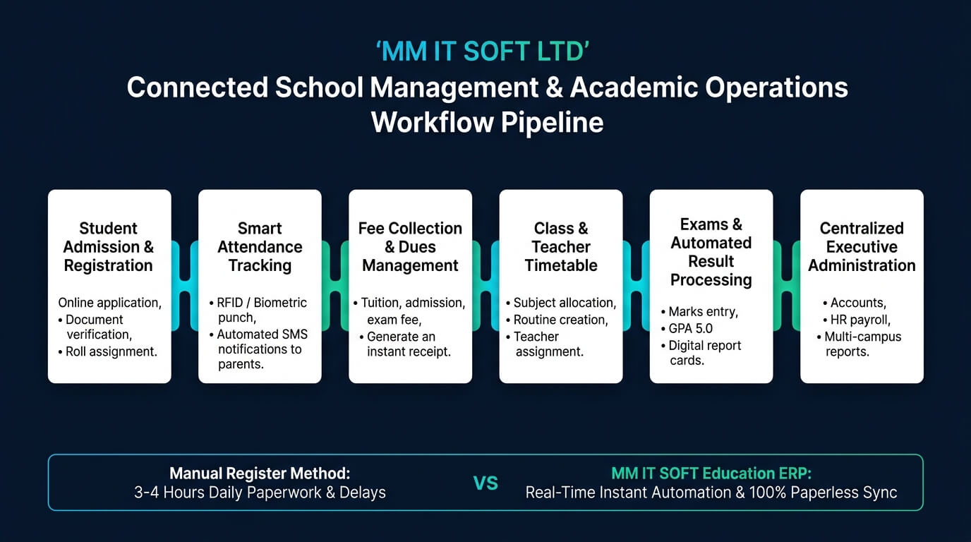 MM IT SOFT LTD Connected School Management and Academic Operations Workflow Pipeline