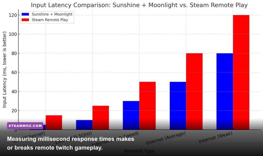 Hardware latency test comparison measuring remote game stream responsiveness