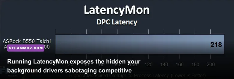 LatencyMon diagnostic window showing high DPC execution times and audio driver spikes