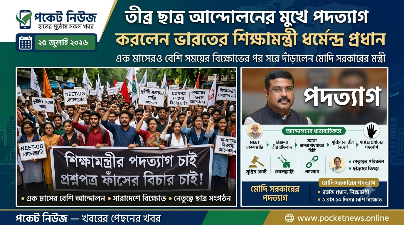 তীব্র ছাত্র আন্দোলনের মুখে পদত্যাগ করলেন ভারতের শিক্ষামন্ত্রী ধর্মেন্দ্র প্রধান তীব্র ছাত্র আন্দোলনের মুখে পদত্যাগ করলেন ভারতের শিক্ষামন্ত্রী ধর্মেন্দ্র প্রধান