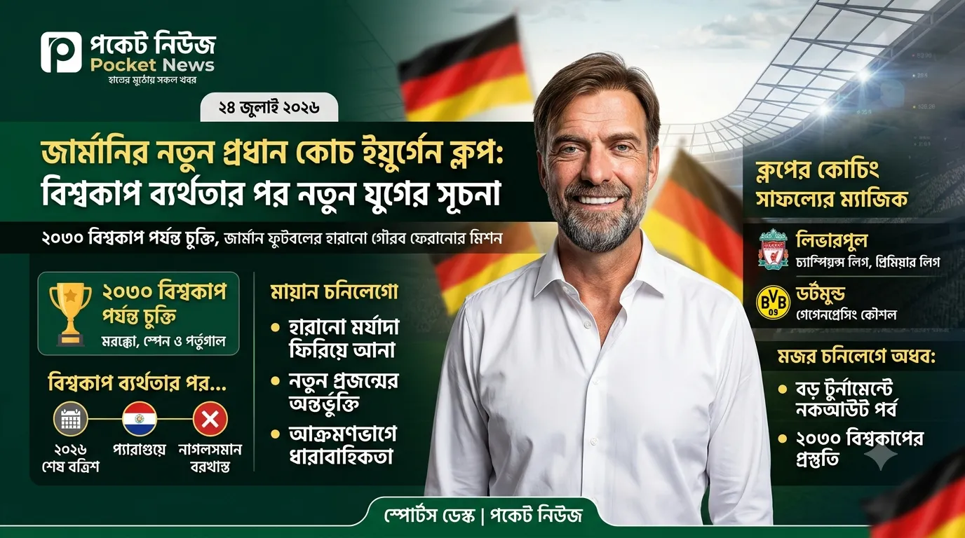 জার্মানির নতুন প্রধান কোচ ইয়ুর্গেন ক্লপ: বিশ্বকাপ ব্যর্থতার পর নতুন যুগের সূচনা জার্মানির নতুন প্রধান কোচ ইয়ুর্গেন ক্লপ: বিশ্বকাপ ব্যর্থতার পর নতুন যুগের সূচনা