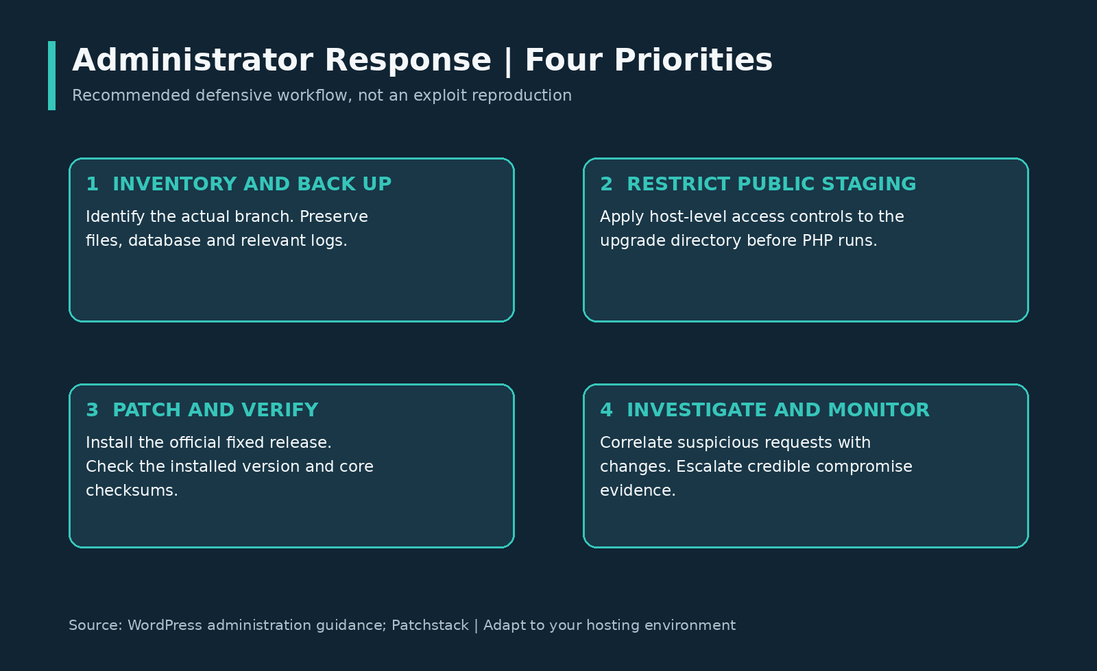 Original four-part response checklist covering backup, staging restrictions, patch verification, and investigation