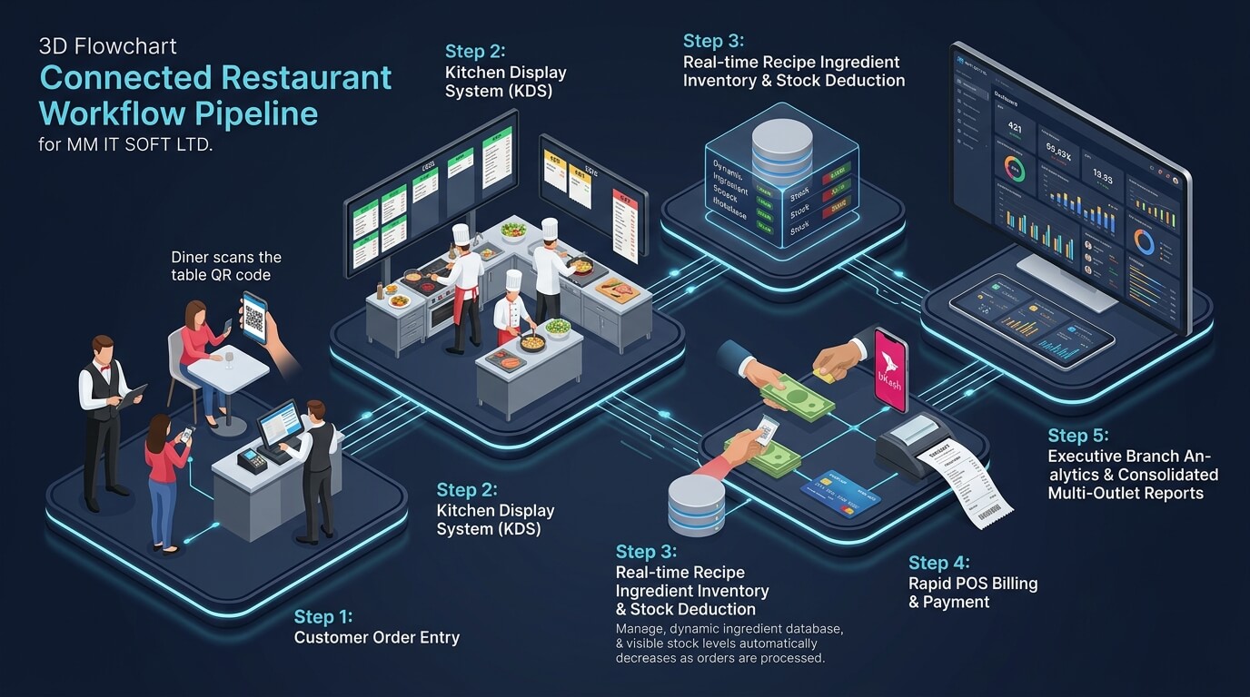 Connected Restaurant Management Workflow Pipeline - MM IT SOFT LTD