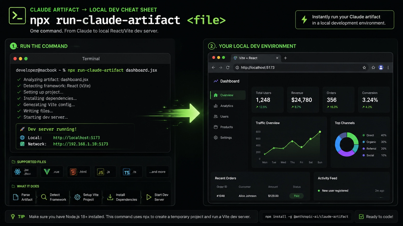 Claude Code CLIとローカルVite環境へArtifactsをエクスポートする開発フロー図