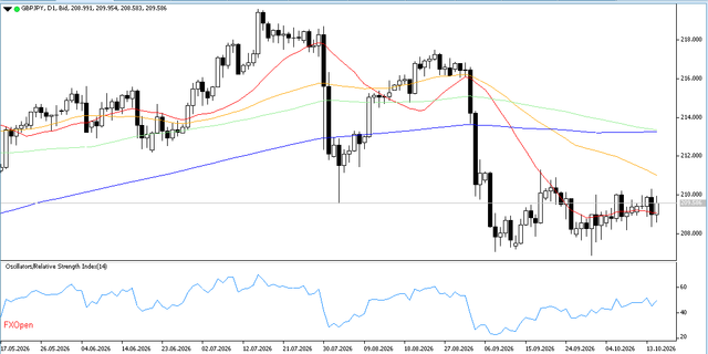 GBPJPY-16-10-2026-D1.png