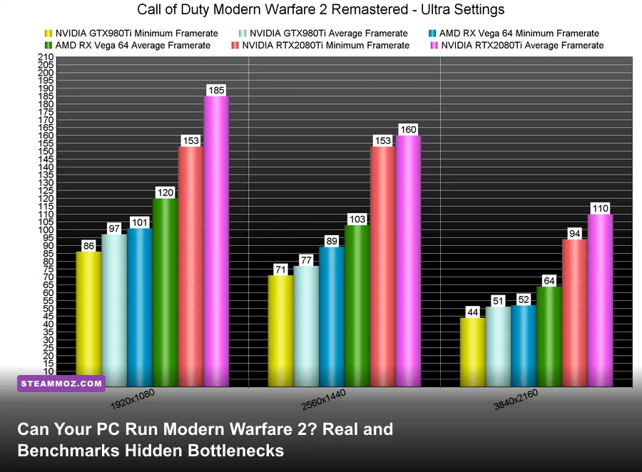 Modern Warfare 2 intense firefight rendered at high framerates on PC