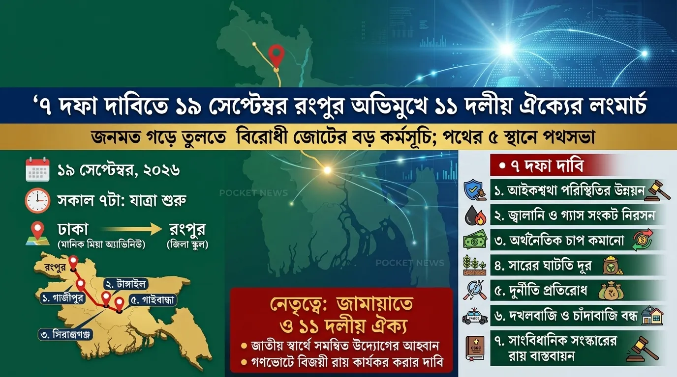 ৭ দফা দাবিতে ১৯ সেপ্টেম্বর রংপুর অভিমুখে ১১ দলীয় ঐক্যের লংমার্চ ৭ দফা দাবিতে ১৯ সেপ্টেম্বর রংপুর অভিমুখে ১১ দলীয় ঐক্যের লংমার্চ