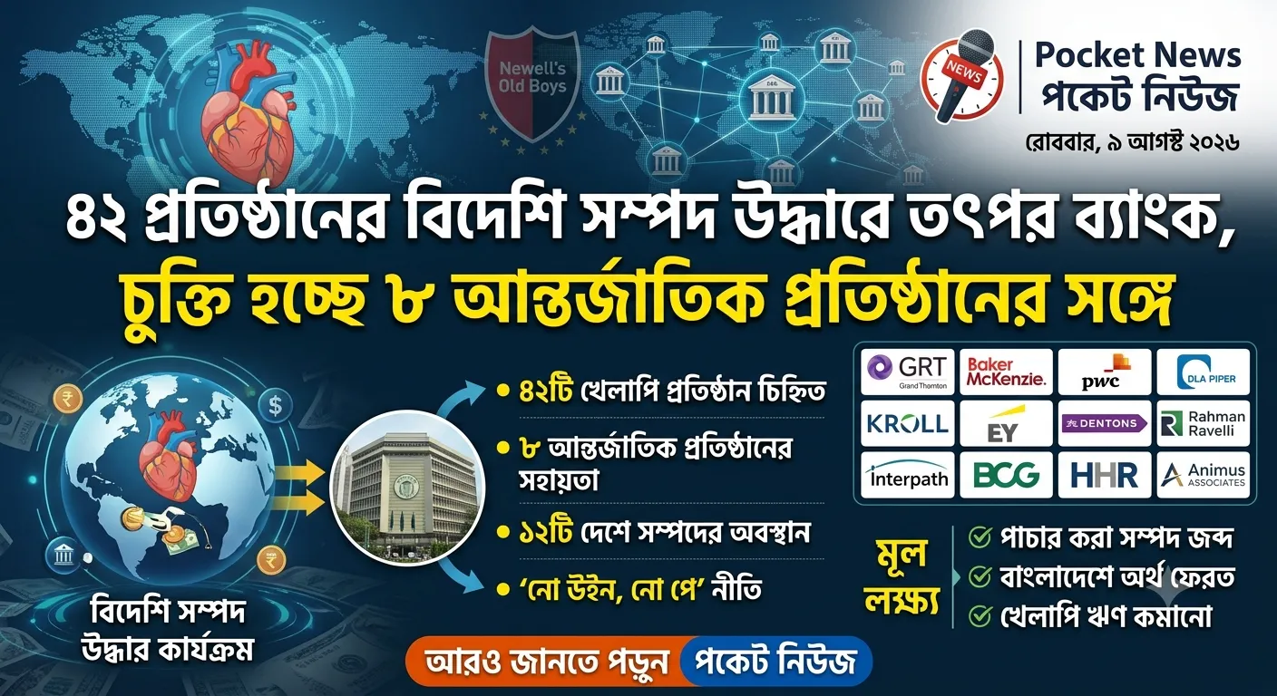 ৪২ প্রতিষ্ঠানের বিদেশি সম্পদ উদ্ধারে তৎপর ব্যাংক, চুক্তি হচ্ছে ৮ আন্তর্জাতিক প্রতিষ্ঠানের সঙ্গে ৪২ প্রতিষ্ঠানের বিদেশি সম্পদ উদ্ধারে তৎপর ব্যাংক, চুক্তি হচ্ছে ৮ আন্তর্জাতিক প্রতিষ্ঠানের সঙ্গে