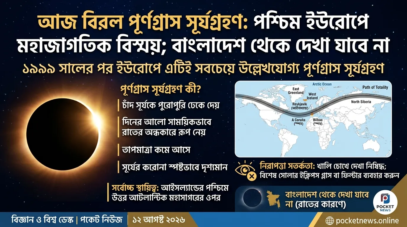 আজ বিরল পূর্ণগ্রাস সূর্যগ্রহণ, পশ্চিম ইউরোপে মহাজাগতিক বিস্ময়; বাংলাদেশ থেকে দেখা যাবে না আজ বিরল পূর্ণগ্রাস সূর্যগ্রহণ, পশ্চিম ইউরোপে মহাজাগতিক বিস্ময়; বাংলাদেশ থেকে দেখা যাবে না