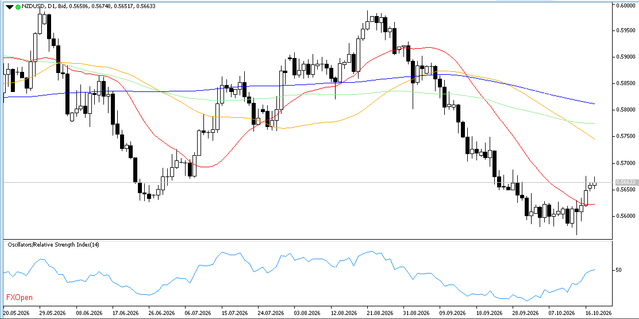 NZDUSD-20-10-2026-D1.png